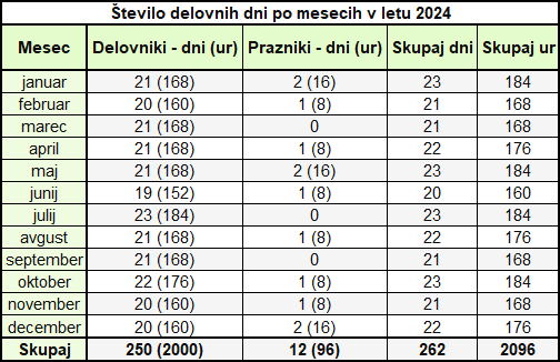 tevilo delovnih dni po mesecih v letu 2024